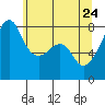Point Migley tide chart for Tuesday, May 24, 2022