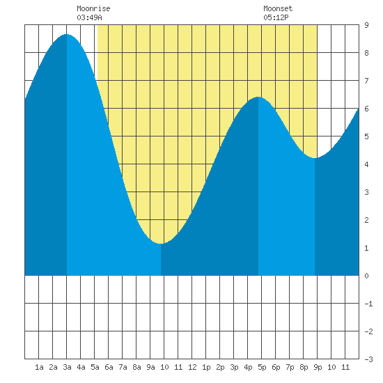 Point Migley tide chart for Thursday, May 26, 2022