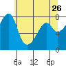 Point Migley tide chart for Thursday, May 26, 2022