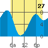 Point Migley tide chart for Friday, May 27, 2022