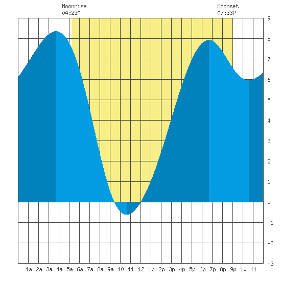 Point Migley tide chart for Saturday, May 28, 2022
