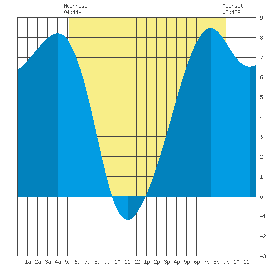 Point Migley tide chart for Sunday, May 29, 2022