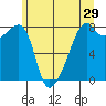 Point Migley tide chart for Sunday, May 29, 2022