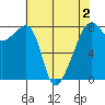 Point Migley tide chart for Monday, May 2, 2022