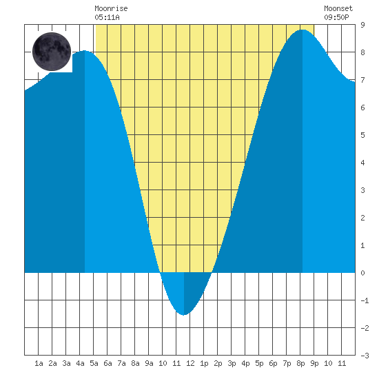 Point Migley tide chart for Monday, May 30, 2022