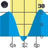 Point Migley tide chart for Monday, May 30, 2022