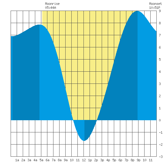 Point Migley tide chart for Tuesday, May 31, 2022