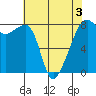 Point Migley tide chart for Tuesday, May 3, 2022