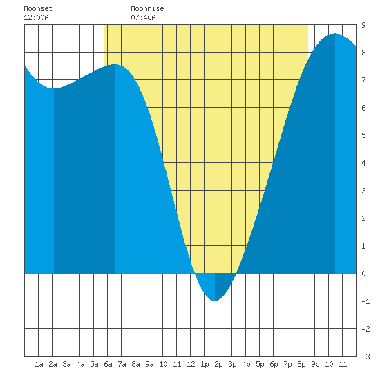 Point Migley tide chart for Wednesday, May 4, 2022