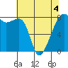 Point Migley tide chart for Wednesday, May 4, 2022