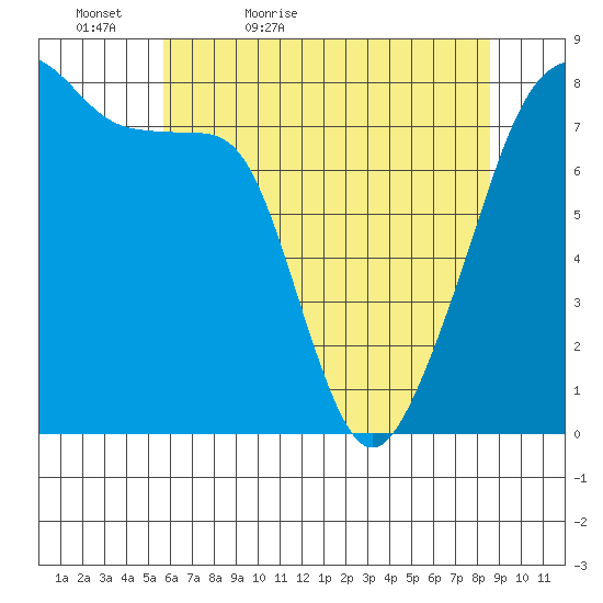 Point Migley tide chart for Friday, May 6, 2022
