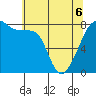 Point Migley tide chart for Friday, May 6, 2022
