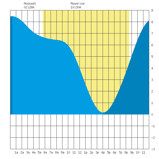 Point Migley tide chart for Saturday, May 7, 2022