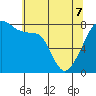 Point Migley tide chart for Saturday, May 7, 2022