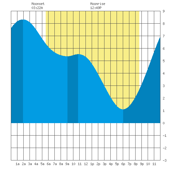 Point Migley tide chart for Monday, May 9, 2022