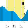 Point Migley tide chart for Monday, May 9, 2022