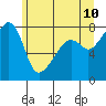 Point Migley tide chart for Friday, June 10, 2022