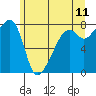 Point Migley tide chart for Saturday, June 11, 2022