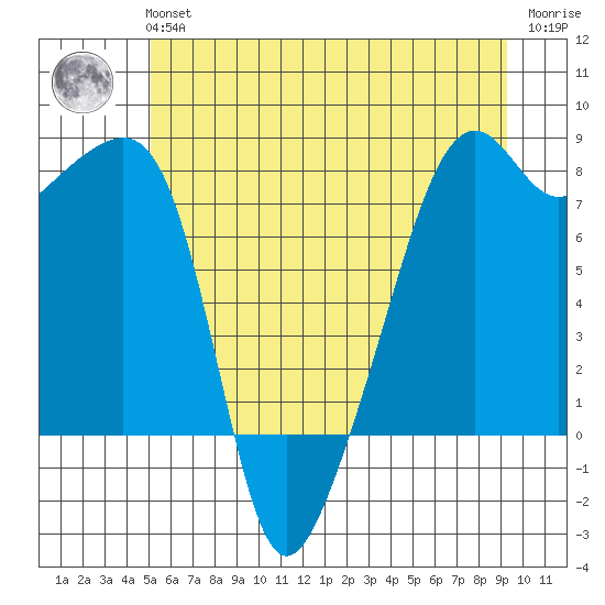 Point Migley tide chart for Tuesday, June 14, 2022