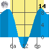 Point Migley tide chart for Tuesday, June 14, 2022