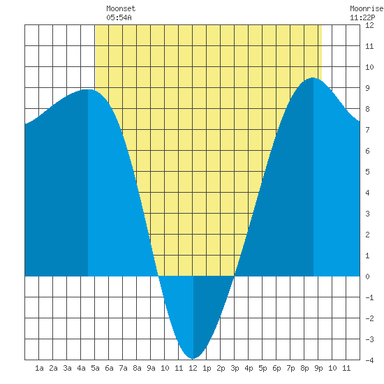 Point Migley tide chart for Wednesday, June 15, 2022
