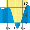 Point Migley tide chart for Friday, June 17, 2022