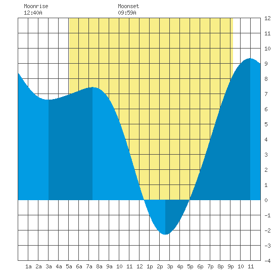 Point Migley tide chart for Saturday, June 18, 2022