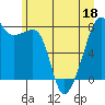 Point Migley tide chart for Saturday, June 18, 2022