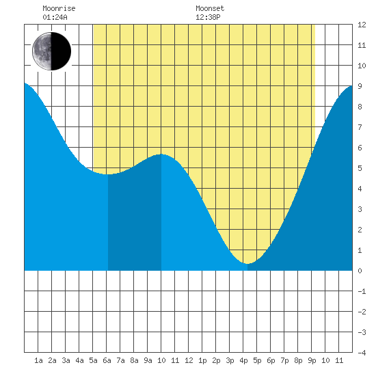 Point Migley tide chart for Monday, June 20, 2022