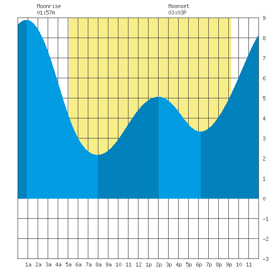 Point Migley tide chart for Wednesday, June 22, 2022