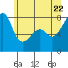 Point Migley tide chart for Wednesday, June 22, 2022