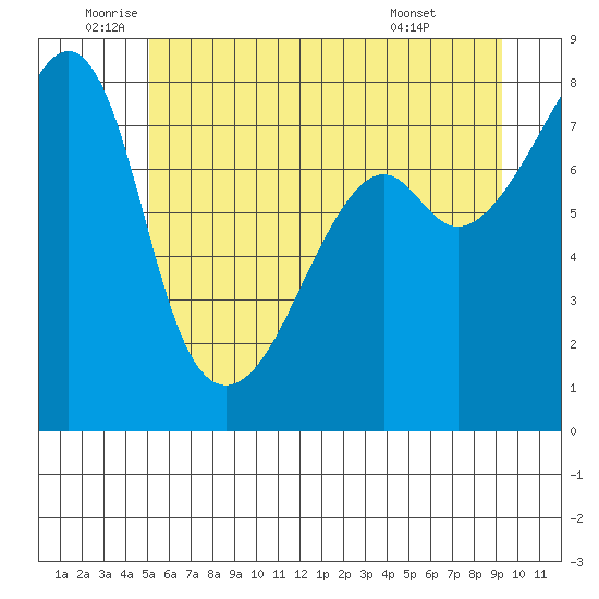 Point Migley tide chart for Thursday, June 23, 2022