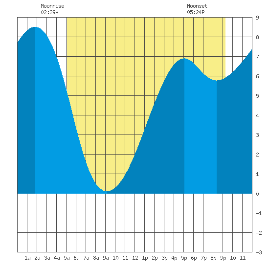 Point Migley tide chart for Friday, June 24, 2022