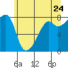 Point Migley tide chart for Friday, June 24, 2022