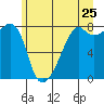 Point Migley tide chart for Saturday, June 25, 2022