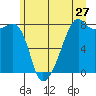 Point Migley tide chart for Monday, June 27, 2022