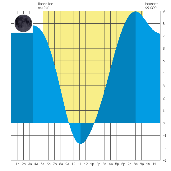 Point Migley tide chart for Tuesday, June 28, 2022