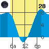 Point Migley tide chart for Tuesday, June 28, 2022