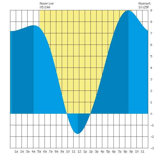 Point Migley tide chart for Wednesday, June 29, 2022