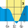 Point Migley tide chart for Friday, June 3, 2022