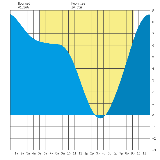 Point Migley tide chart for Sunday, June 5, 2022