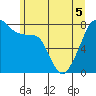 Point Migley tide chart for Sunday, June 5, 2022