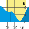 Point Migley tide chart for Monday, June 6, 2022