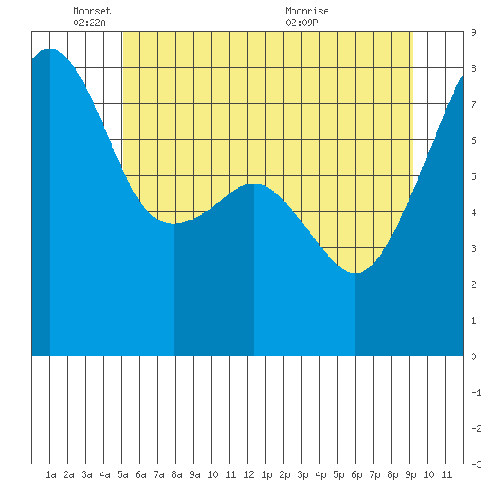 Point Migley tide chart for Wednesday, June 8, 2022