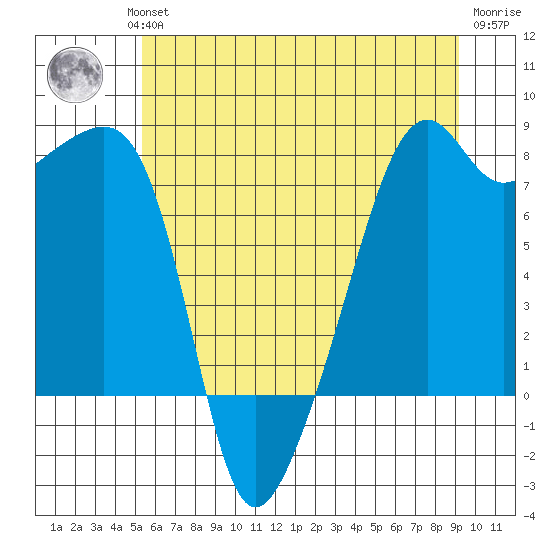 Point Migley tide chart for Wednesday, July 13, 2022