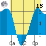 Point Migley tide chart for Wednesday, July 13, 2022