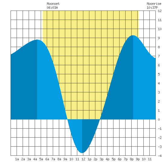 Point Migley tide chart for Thursday, July 14, 2022