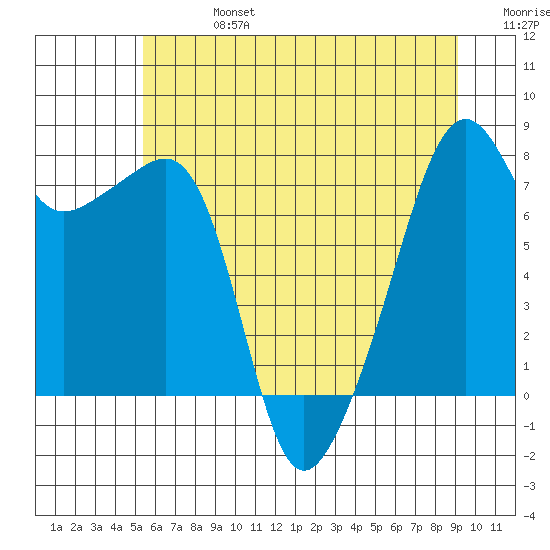Point Migley tide chart for Saturday, July 16, 2022