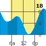 Point Migley tide chart for Monday, July 18, 2022