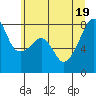 Point Migley tide chart for Tuesday, July 19, 2022